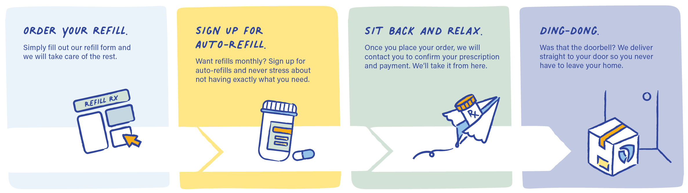 Steps to prescription refill including auto-refills and delivery to your door