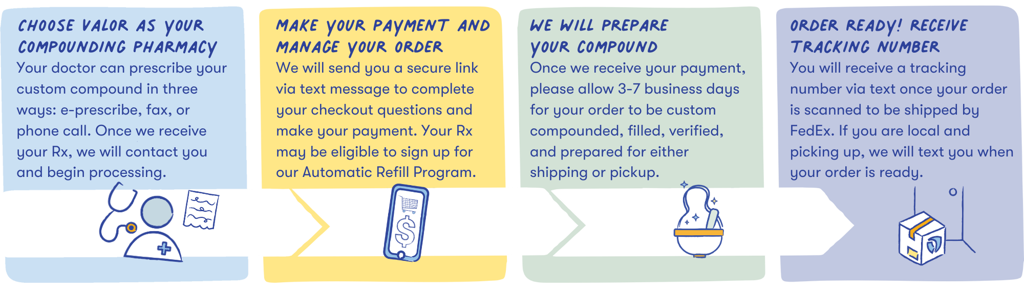 Infographic describing prescription process for Valor Compounding Pharmacy. 1: choose Valor. 2: pay and manage your order through healnow. 3: Valor will prepare your compound within 3-7 business days after payment is received. 4: Order ready, receive tracking number via email. Local in-pharmacy pickups will receive a text.