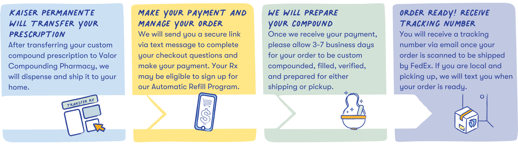 This infographic shows the steps in the process of transferring a prescription to Valor. Kaiser will transfer the prescription, then valor will prepare and ship the prescription. Patients will be notified via text and can pay or sign up for auto refill through healnow. Please allow 3-7 business days after making payment for your order to be prepared to ship. Tracking number will be sent via email when compound is shipped out via fedex.