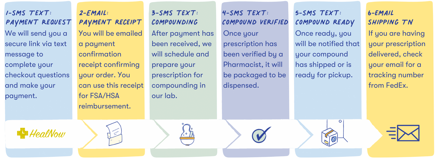 Graphic showing prescription notifications 1: text request to pay 2: email with receipt 3: compounding process begins 4: compound is verified 5: compound shipped 6: if shipped, an email with tracking number will be sent