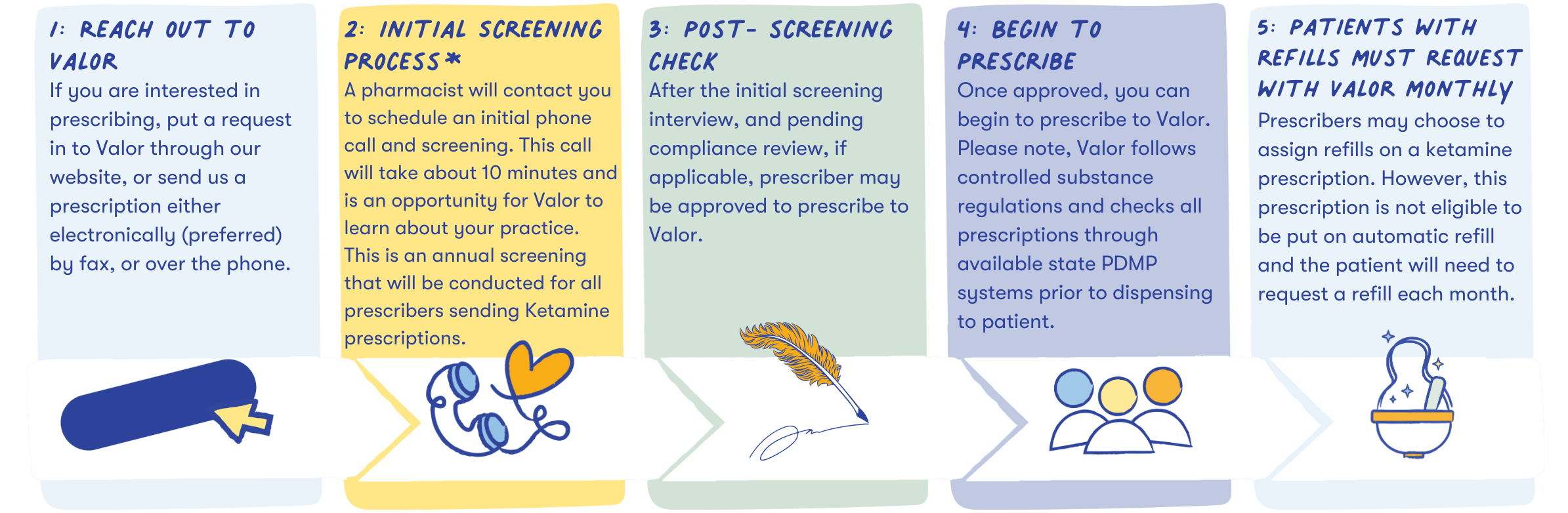 Steps for prescribers to follow when onboarding